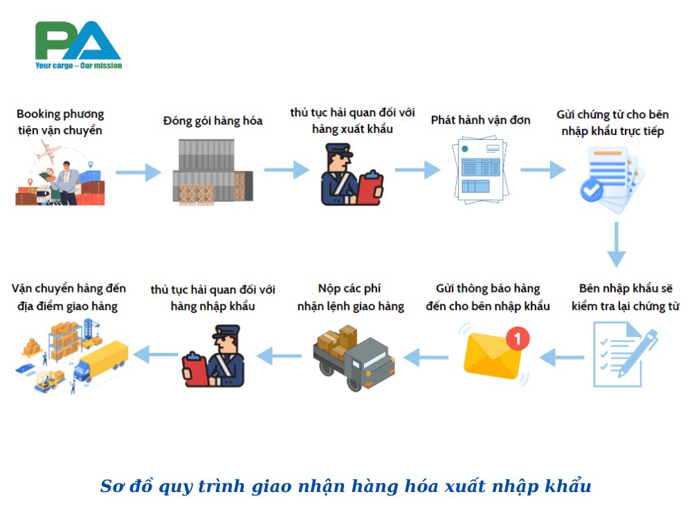 Quy trình giao hàng chuyên nghiệp